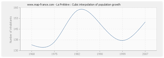 La Prétière : Cubic interpolation of population growth